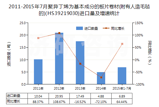2011-2015年7月聚異丁烯為基本成分的板片卷材(附有人造毛氈的)(HS39219030)進口量及增速統(tǒng)計